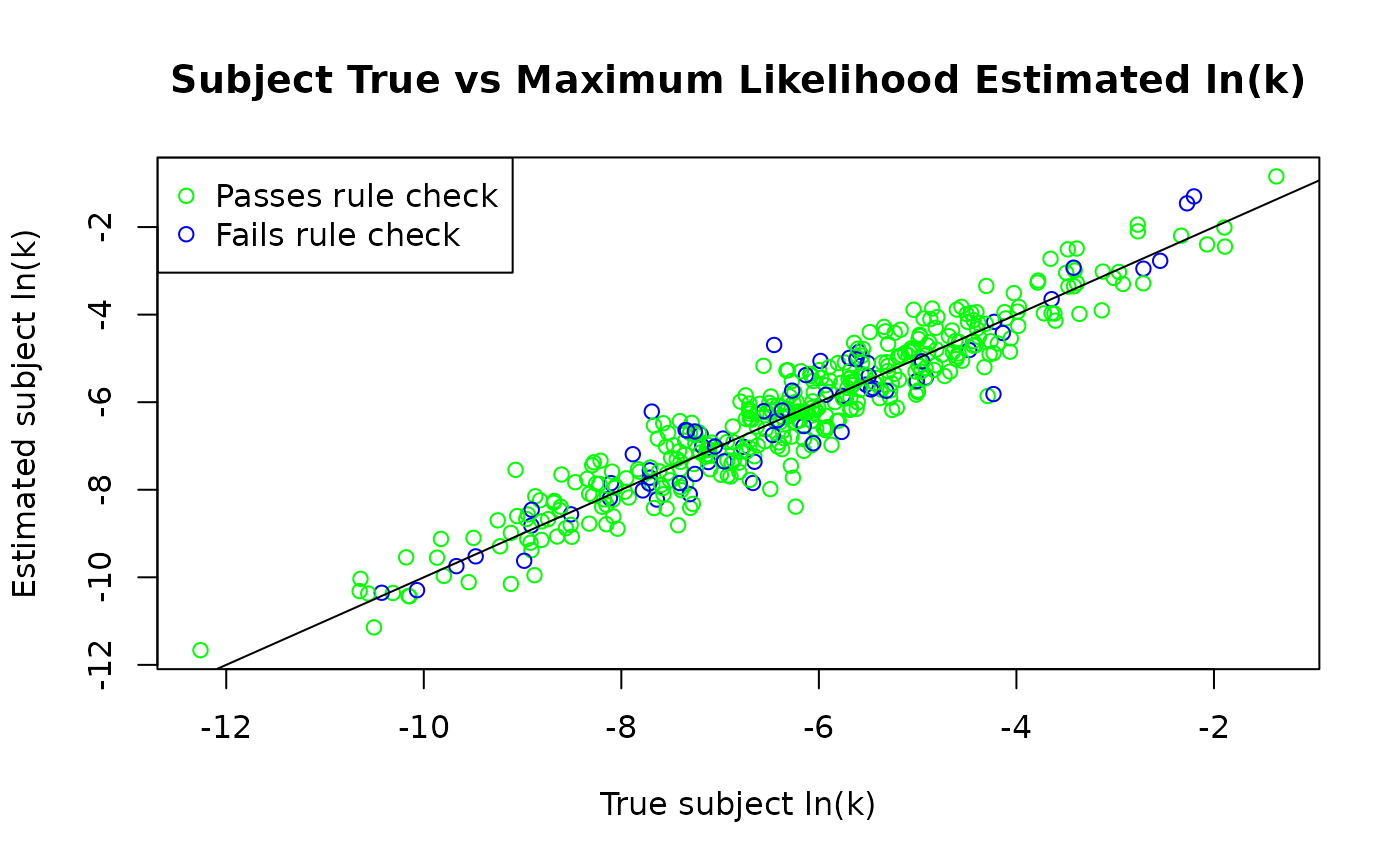 Scatterplot showing the true vs estimated log k values for each subject, colored by whether or not the subject passed the rule check. The subject  log k parameter estimates are maximum likelihood estimates. The plot shows a line indicating where the estimated log k equals the true  log k, and the plotted points scatter around that line, since the estimator is unbiased. The true log k values of the rule check failures tend to vary more than the true log k values of the rule check passers.